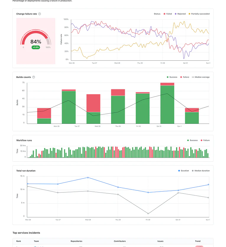 Collection of engineering metrics and charts