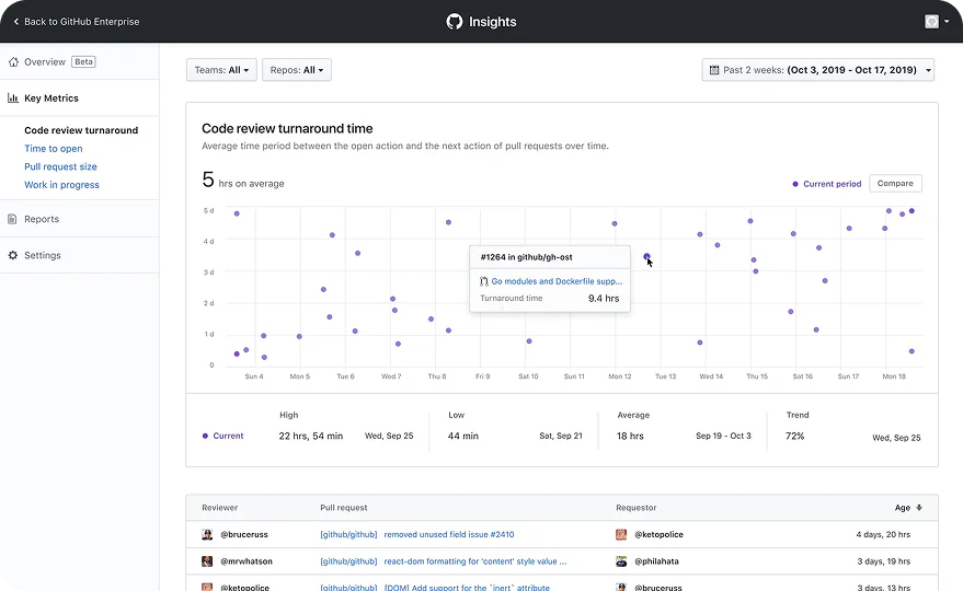 GitHub Insights code review turnaround dashboard