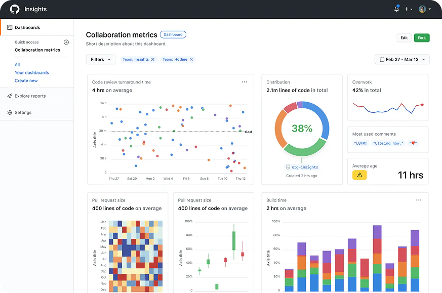 GitHub Insights collaboration metrics dashboard